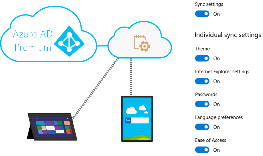 Illustration of two Windows 10 computers that are connected to Microsoft Entra ID P1 or P2. This illustrates that Enterprise State Roaming can sync Windows 10 computers that are joined to Microsoft Entra ID P1 or P2.