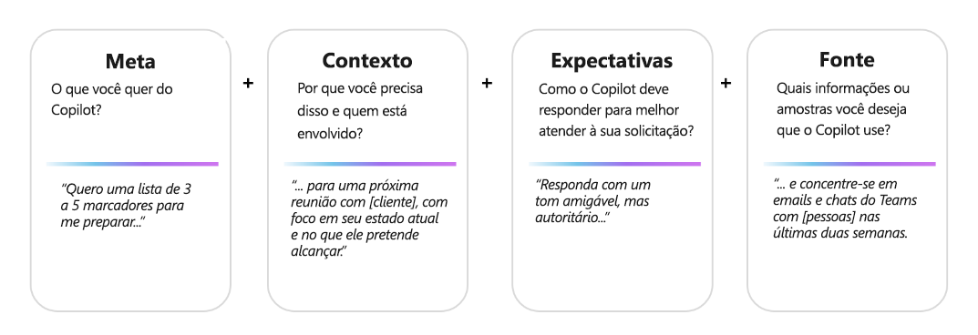 Diagrama mostrando as quatro partes de um prompt eficaz do Copilot: o objetivo, o contexto, as expectativas e a fonte.