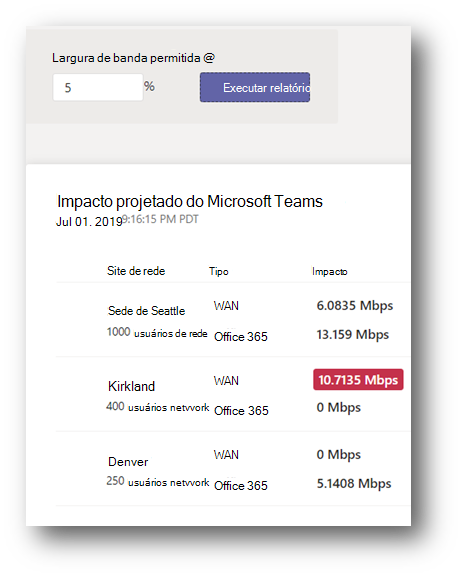 Resultado do planejador de rede mostrando que Kirkland não tem largura de banda suficiente