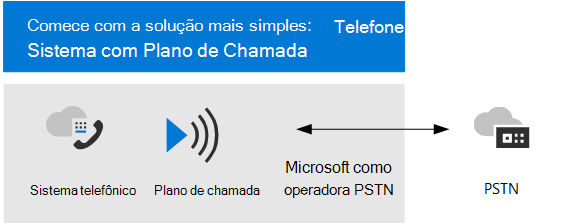 Telefone do Teams com plano de Chamadas.