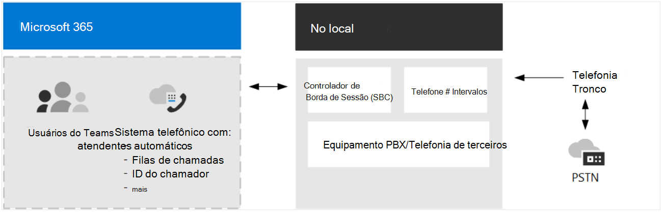 Telefone do Teams com o Encaminhamento Direto.