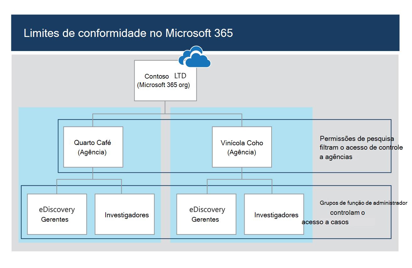 Diagrama mostrando como os filtros de segurança de conformidade são usados para criar limites de conformidade.