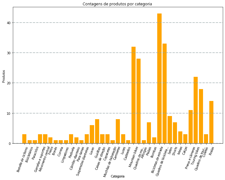 Captura de tela de um gráfico de barras mostrando contagens de produtos por categoria.