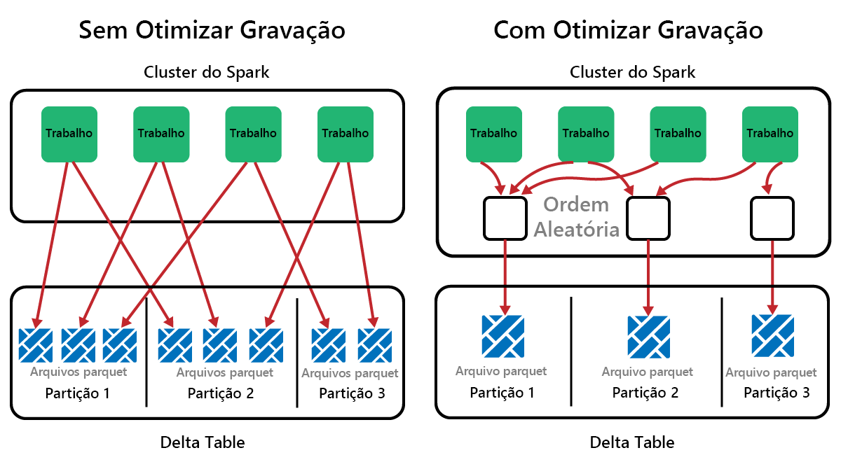 Diagrama mostrando como o Optimize Write grava menos arquivos maiores.