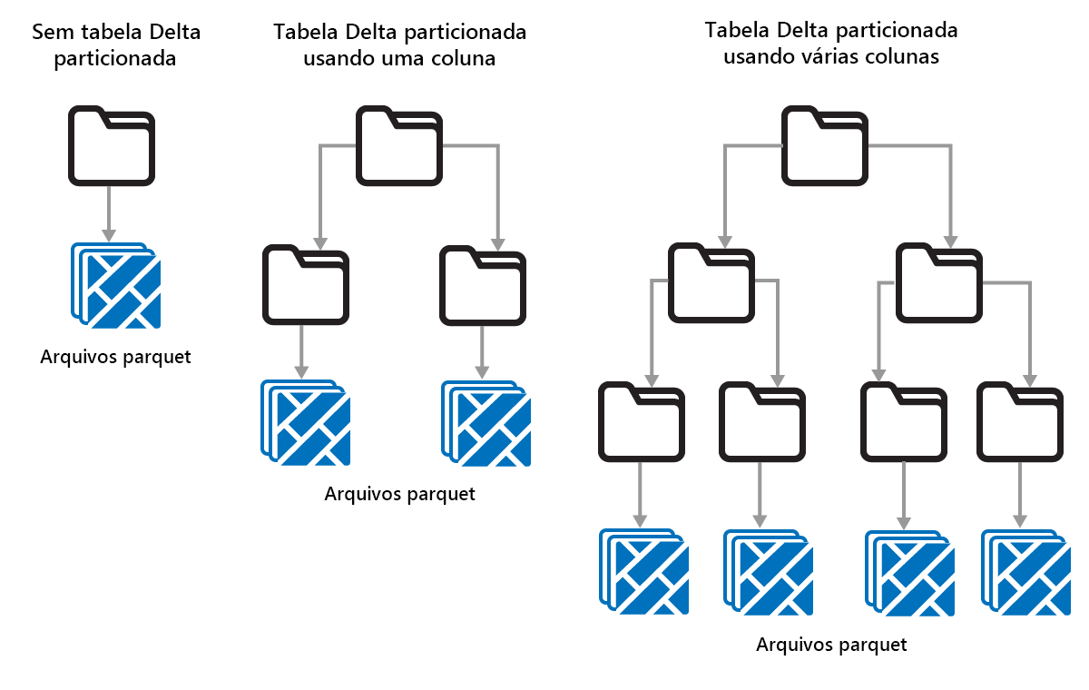 Diagrama mostrando o particionamento por uma ou mais colunas.