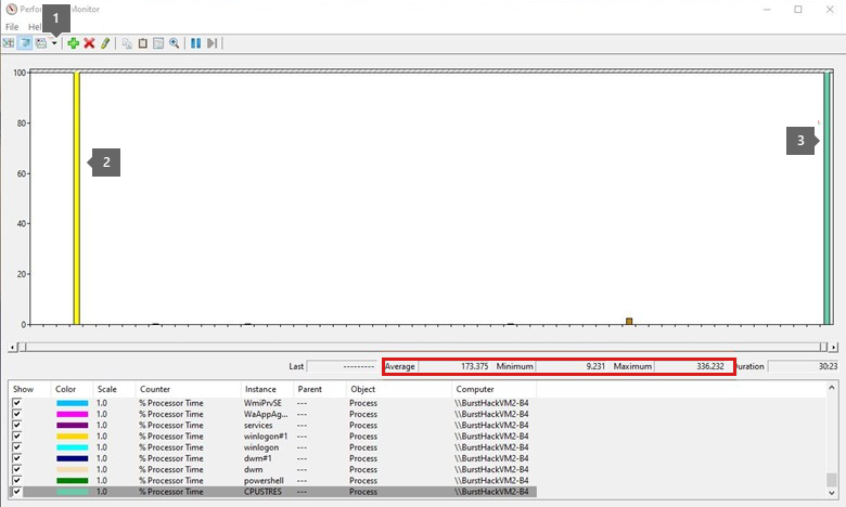 Captura de tela do botão de exibição de histograma no Monitor de Desempenho e um gráfico de exemplo que contém 2 barras mostrando uma alta taxa de esgotamento.