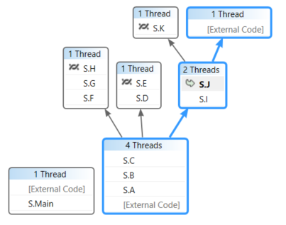 Parallel Stacks Path of Execution