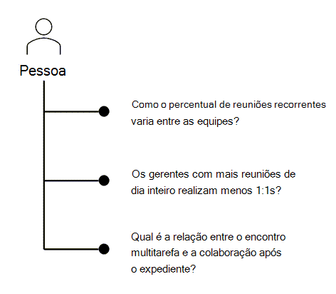 Captura de tela que mostra três perguntas que as consultas de pessoa podem ajudar a responder