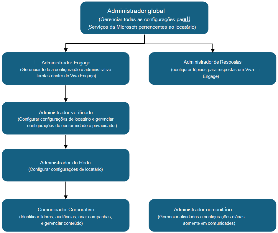 Diagrama que mostra a hierarquia de funções de administrador no Viva Engage, com as funções a terem mais poder na parte superior.