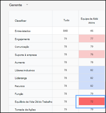 Captura de tela de uma célula na linha de driver chave de uma equipe.