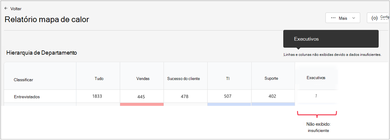 Captura de ecrã a mostrar um relatório de mapa térmico onde um Departamento Executivos não tem resultados suficientes.