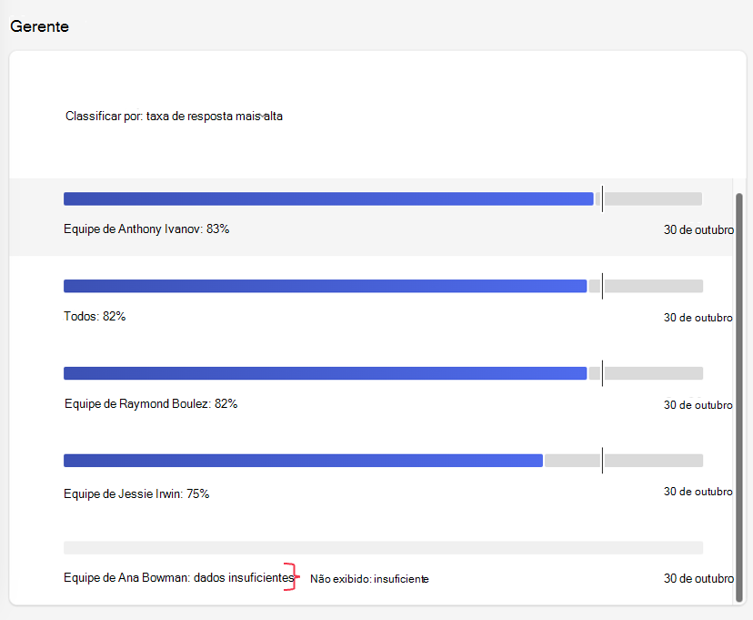 Captura de ecrã a mostrar um relatório de taxa de resposta com uma equipa insuficiente.