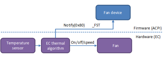 fluxo de controle para um ventilador controlado por um controlador inserido