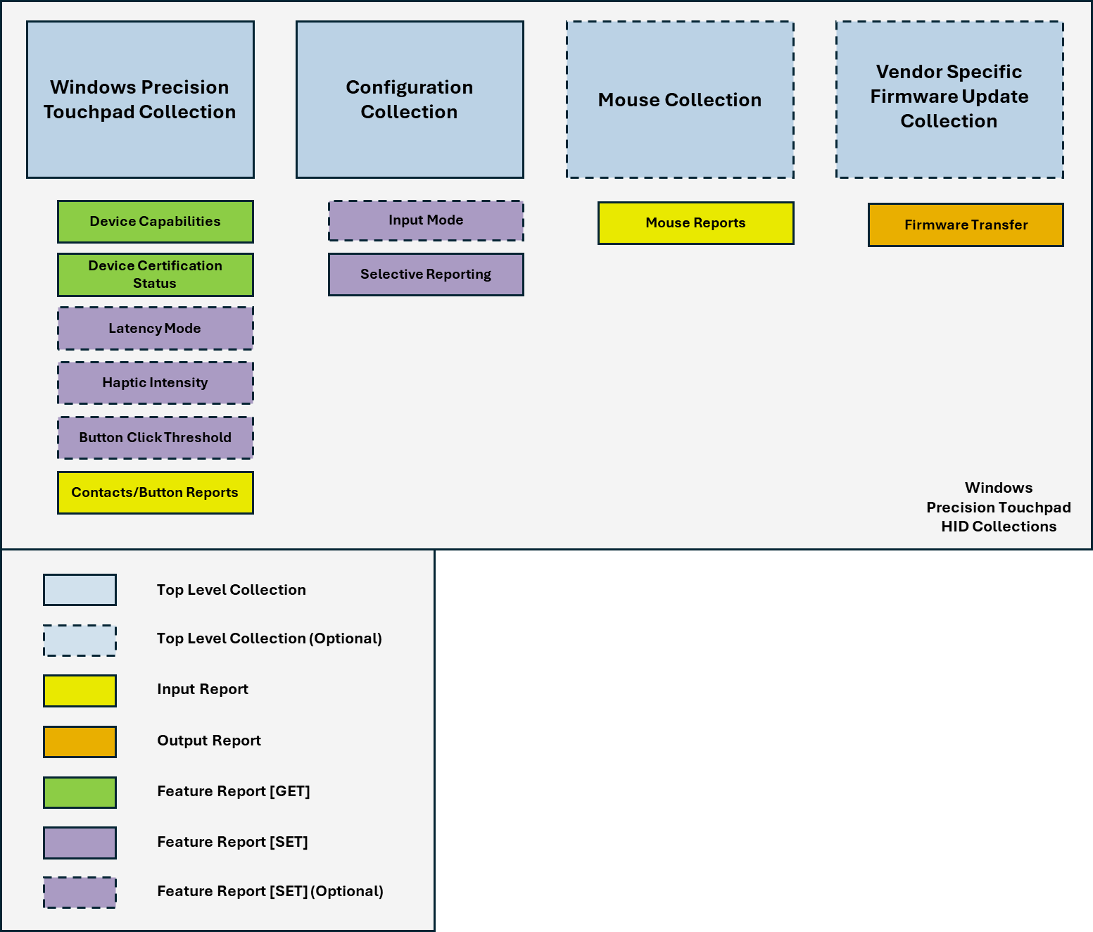 diagram showing the hid collections for a windows precision touchpad device. image shows support for a vendor-specific firmware update collection.