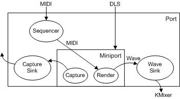 Diagrama ilustrando o fluxo de dados MIDI e DLS por meio do driver PortDMus.