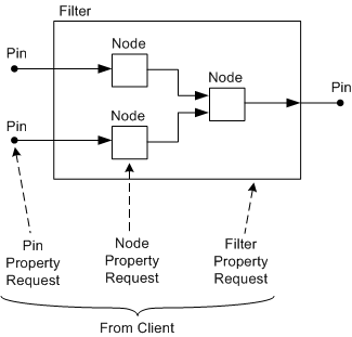 Diagrama ilustrando solicitações de propriedade de filtro, pino e nó.