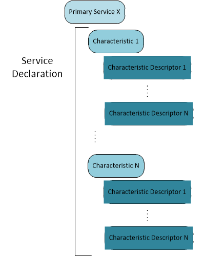 Diagrama que mostra uma declaração de serviço GATT típica com características.