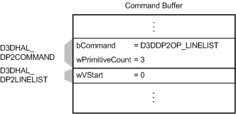 Figura mostrando um buffer de comando com um comando D3DDP2OP_LINELIST e uma estrutura D3DHAL_DP2LINELIST