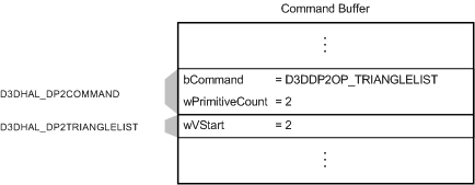 Figura mostrando um buffer de comando com um comando D3DDP2OP_TRIANGLELIST e uma estrutura D3DHAL_DP2TRIANGLELIST 