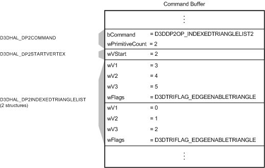 Figura mostrando um buffer com um comando D3DDP2OP_INDEXEDTRIANGLELIST2, um deslocamento D3DHAL_DP2STARTVERTEX e duas estruturas D3DHAL_DP2INDEXEDTRIANGLELIST