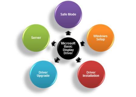 Diagrama mostrando cenários de instalação de driver nos quais o Driver de Exibição Básico da Microsoft é usado.