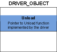 diagrama mostrando a estrutura driver-object com o membro unload.