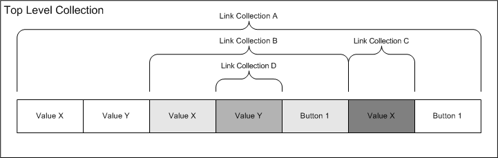 Diagrama ilustrando uma coleção de nível superior que contém quatro coleções de links.