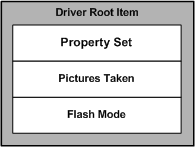 diagrama ilustrando um item raiz do driver wia.