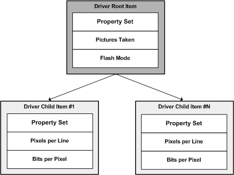 diagrama ilustrando uma árvore de itens do driver wia.