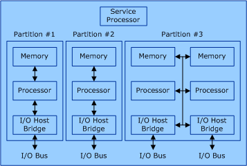 diagrama ilustrando um servidor particionável de hardware.