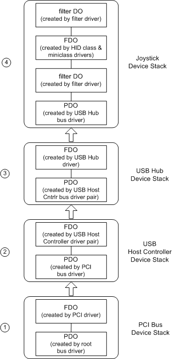 diagrama ilustrando camadas de objeto de dispositivo wdm de exemplo para um joystick usb.