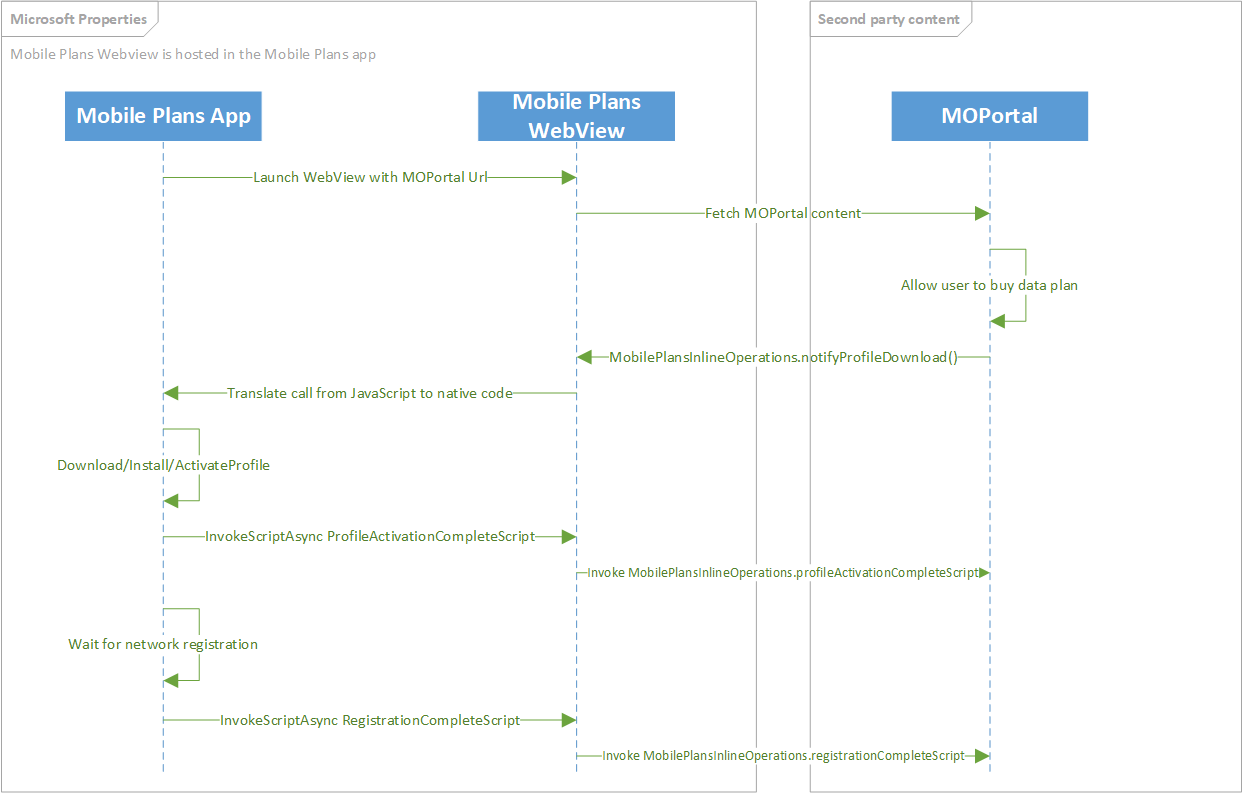 Diagram that shows the Mobile Plans inline profile download sequence.