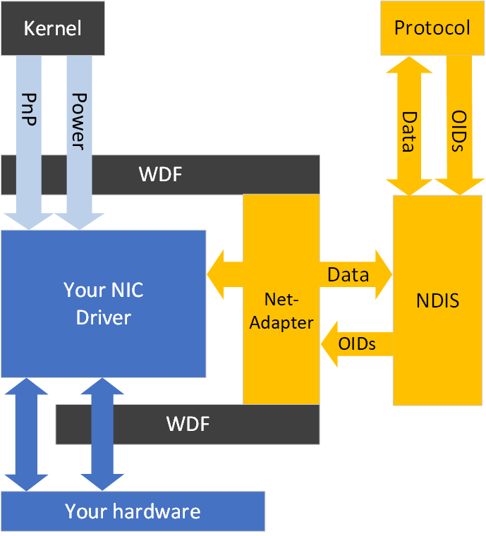 Diagrama que mostra a arquitetura do NetAdapterCx.