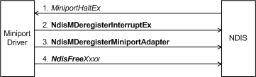 Diagrama ilustrando o processo de descarregamento de um driver de miniporto.