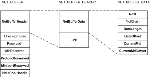 Diagrama mostrando os campos em uma estrutura NET_BUFFER.