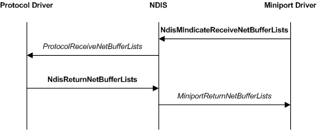 Diagrama ilustrando uma operação básica de recebimento de rede.