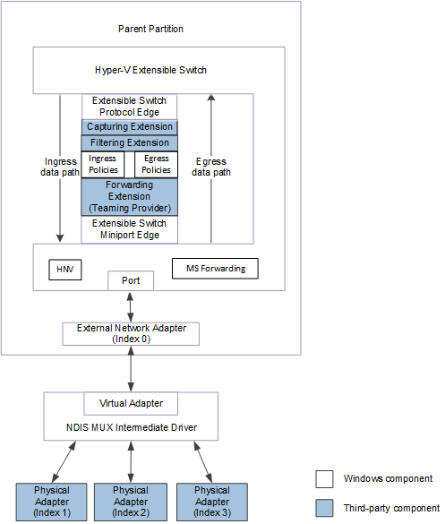 caminho de dados para o tráfego de pacotes de ou para a equipe vswitch que está associada ao adaptador de rede externo para ndis 6.40.