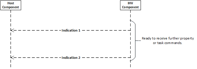 fluxo de indicação wdi.