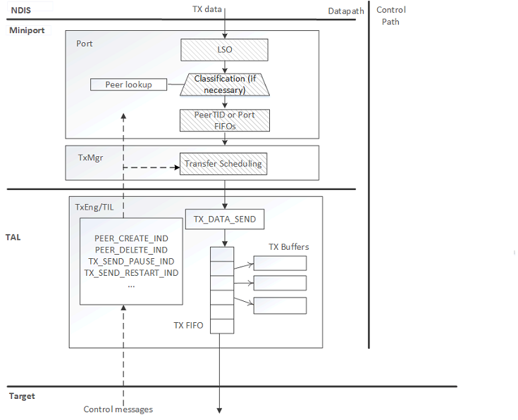 wdi tx path.