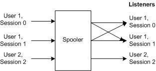 diagrama ilustrando a filtragem por usuário de notificações.