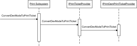 sequência de chamada convertdevmodetoprintticket.