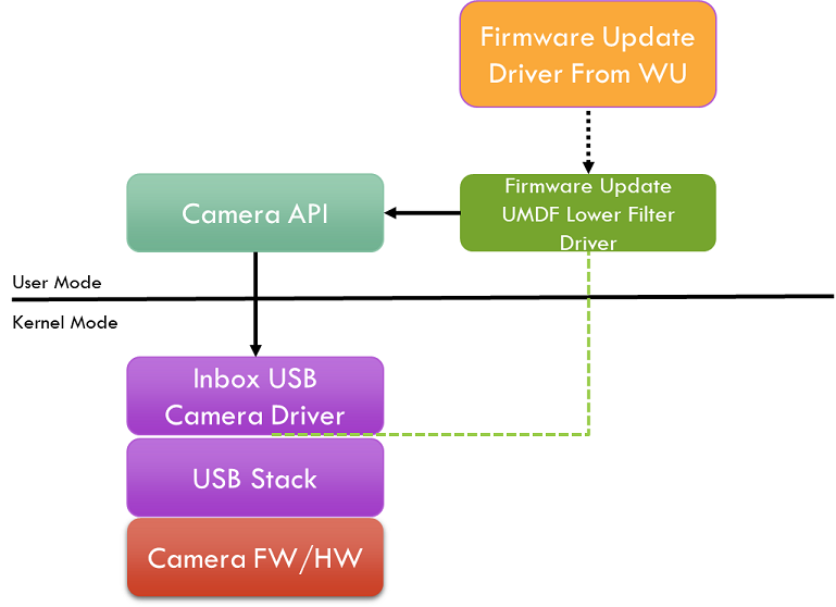 Método de driver de filtro inferior de atualização de firmware UMDF.