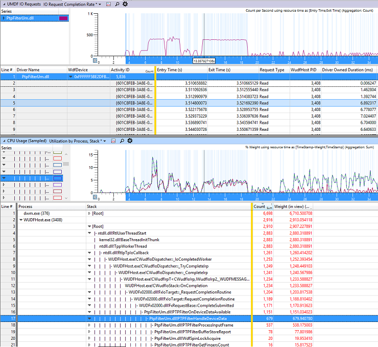 Captura de tela de gráficos de resumo de exemplo para solicitações de E/S do UMDF e uso da CPU (amostrado).