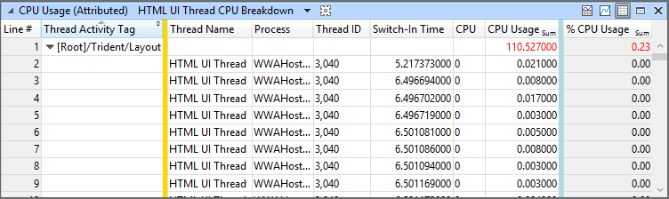 tabela de divisão de cpu de thread conhecida