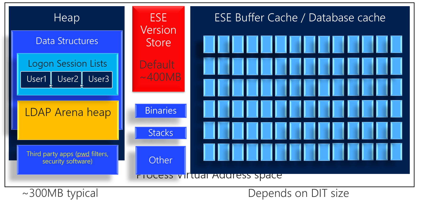 Diagram of the components that use LSASS memory