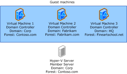 Diagrama que mostra os limites de segurança em uma configuração de três VMs convidadas de DC hospedadas em um servidor Hyper-V.