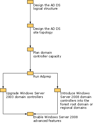 implantar em uma organização do Windows 2003