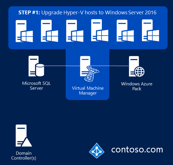 Atualizar hosts Hyper-V