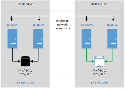 Diagrama que mostra um ambiente de exemplo com um cluster no site de Redmond replicando com um cluster no site Bellevue