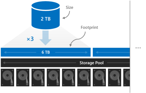 Diagrama mostra um volume de 2 TB em comparação com uma pegada de 6 TB no pool de armazenamento com um multiplicador de três especificado.